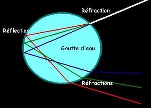 Physique quantique for dummies - Page 6 Arcenciel01